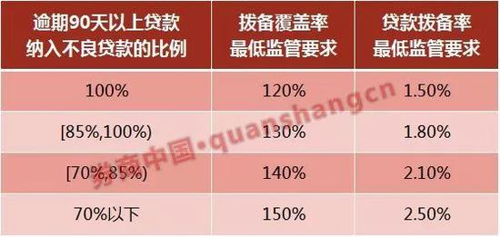 银监会下调拨备红线：最高释放1万亿利润