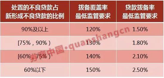 银监会下调拨备红线：最高释放1万亿利润