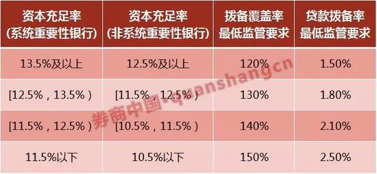 银监会下调拨备红线：最高释放1万亿利润