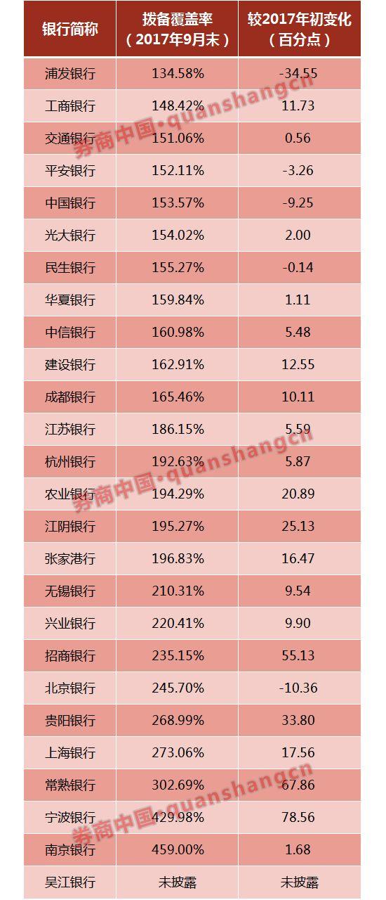 银监会下调拨备红线：最高释放1万亿利润