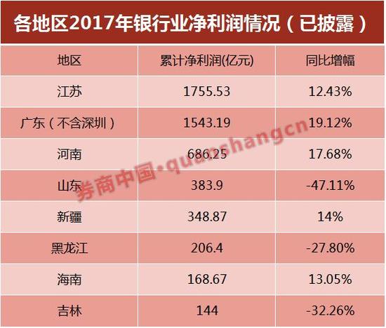 银监会下调拨备红线：最高释放1万亿利润