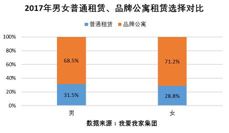 女性购租房特点观察：购房更偏小户型 租房更偏中高价位