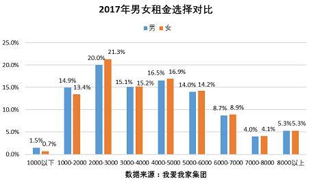 女性购租房特点观察：购房更偏小户型 租房更偏中高价位