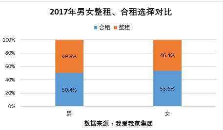 女性购租房特点观察：购房更偏小户型 租房更偏中高价位