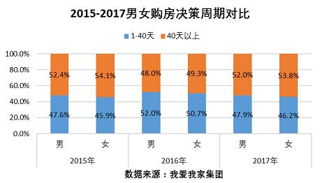 女性购租房特点观察：购房更偏小户型 租房更偏中高价位