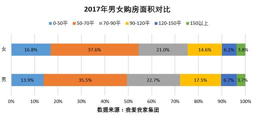 女性购租房特点观察：购房更偏小户型 租房更偏中高价位