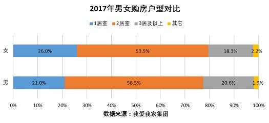 女性购租房特点观察：购房更偏小户型 租房更偏中高价位