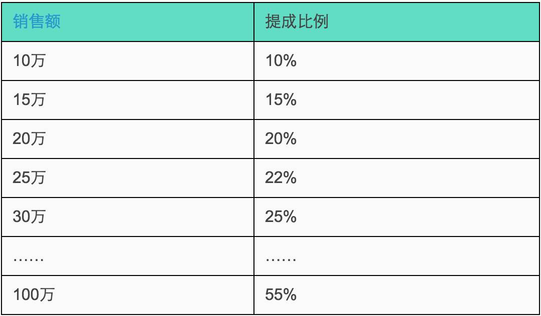 95%企业都存在的薪酬设计问题