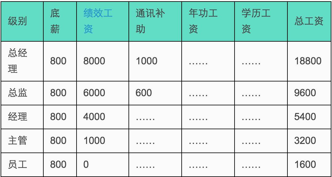 95%企业都存在的薪酬设计问题