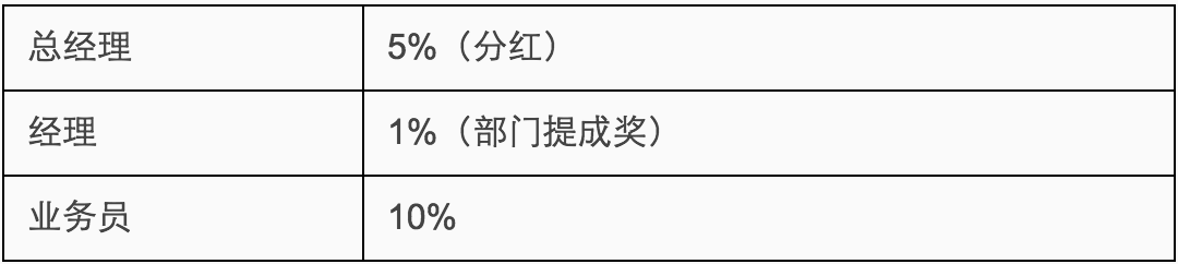 95%企业都存在的薪酬设计问题