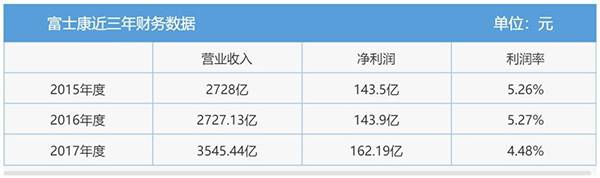 36天！富士康光速级IPO上会无悬念过关，最快本月登A股