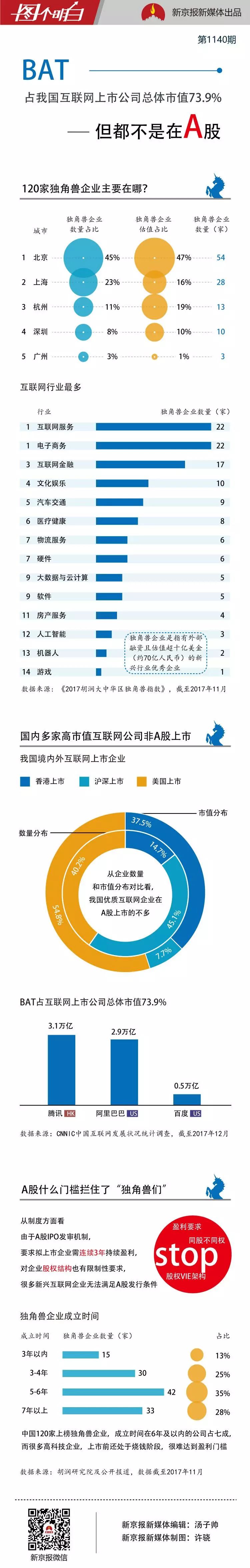 BAT们为何没在A股上市 多数新兴网企不满足发行条件