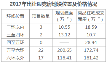 开发商,你手里的限竞房真的不愁卖吗?