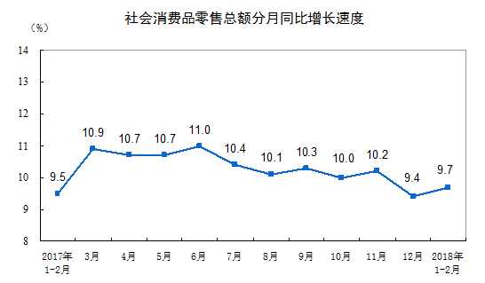 2018年1-2月份社会消费品零售总额增长9.7%