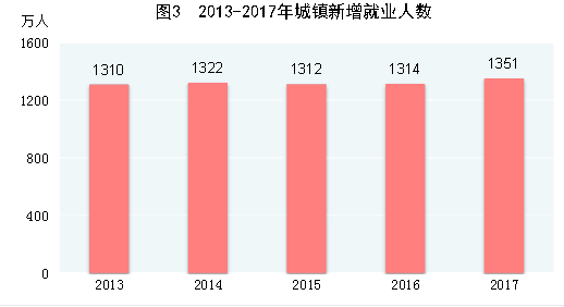 我国首提城镇调查失业率目标，有条件实现充分就业