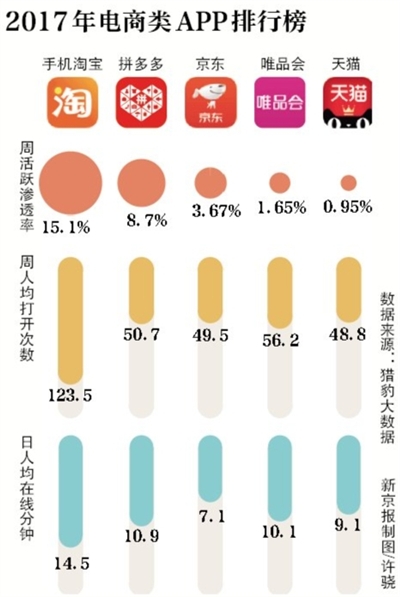 拼多多“釜底抽薪”阿里京东 质量和推广模式遭质疑