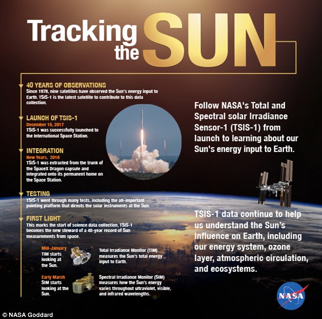 NASA在国际空间站安装神秘装备 用来深入研究太阳