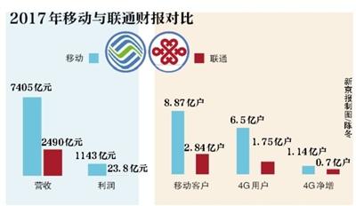 移动日赚3.1亿 将下调30%移动资费