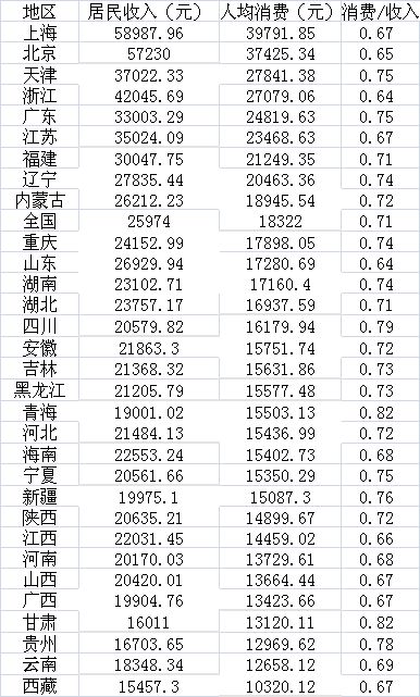 哪些地方居民花钱多：京沪逼近4万 天津位居第三