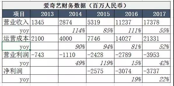 爱奇艺的IPO，与视频网站的囚徒困境