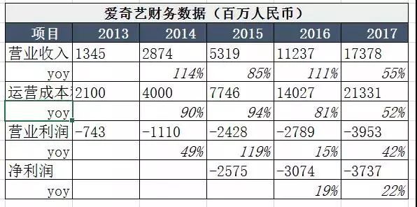 爱奇艺的IPO，与视频网站的囚徒困境