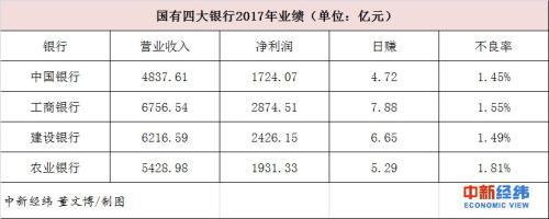 四大行年报齐出炉：工行依旧最赚钱 农行不良率最高