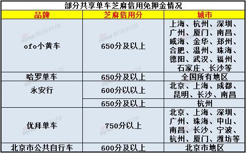 共享单车下半场：合并存变数 “全免押”面临两难