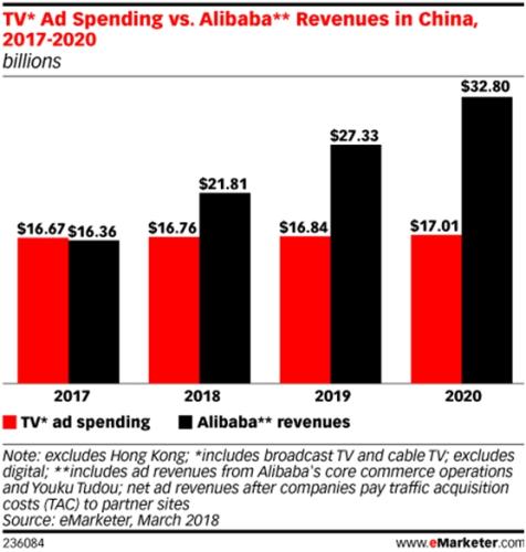 阿里巴巴广告收入2020年将达2000亿 是电视广告的两倍