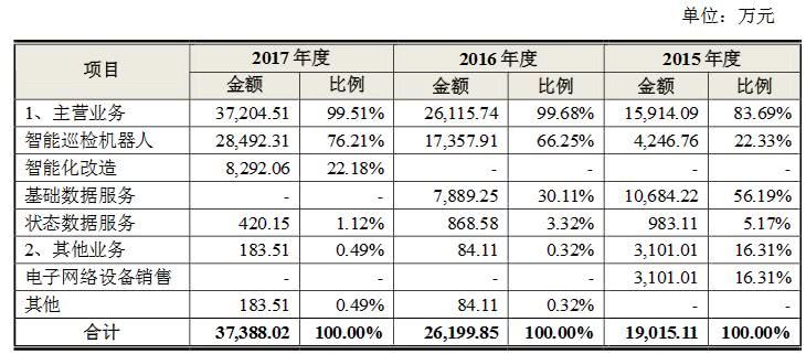 又捕获一头百亿级“独角兽” 3家企业越过IPO红线火速过会