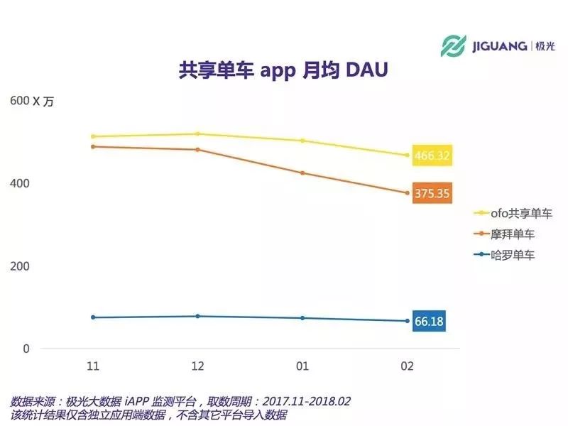 摩拜为什么必须卖身？
