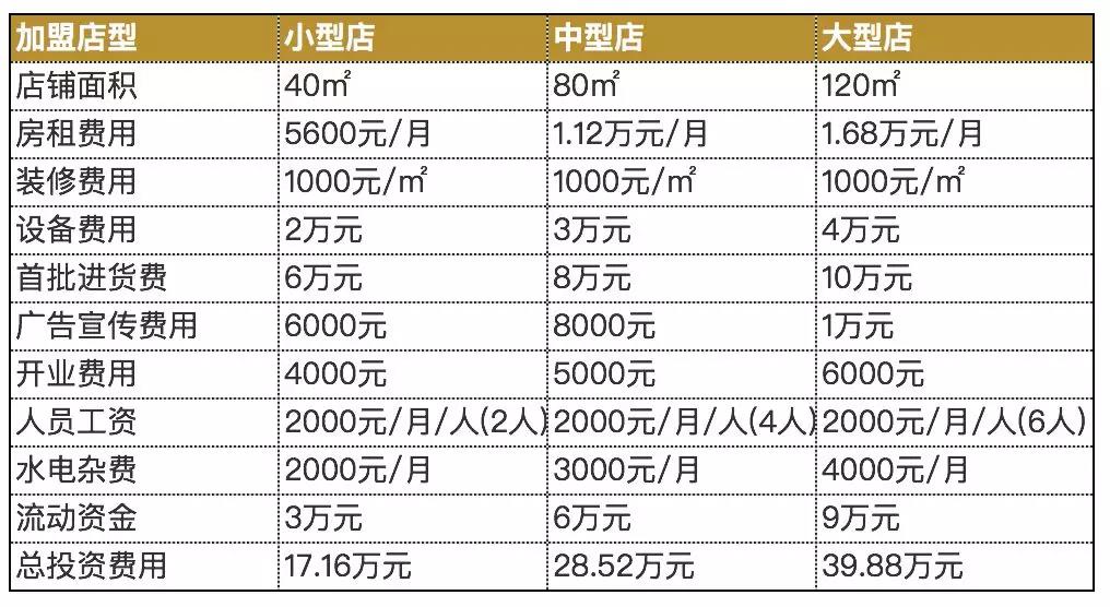 20家便利店加盟条件盘点