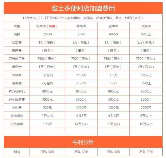 20家便利店加盟条件盘点