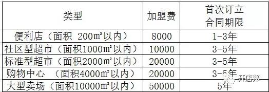 20家便利店加盟条件盘点