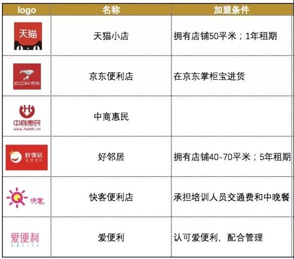 20家便利店加盟条件盘点