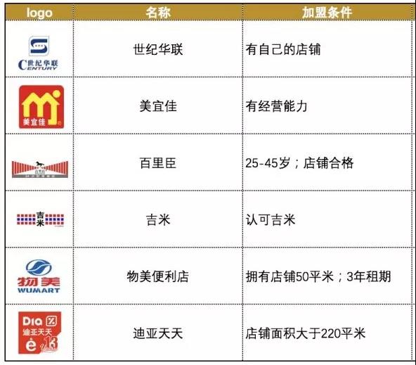 20家便利店加盟条件盘点