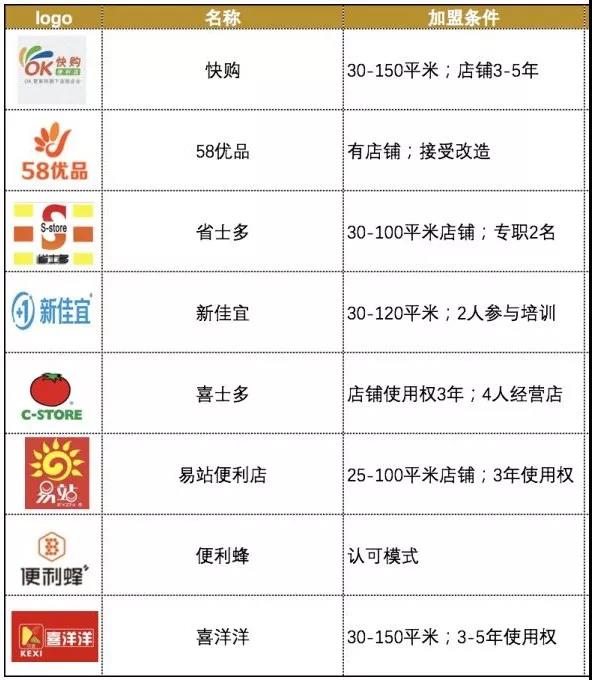 20家便利店加盟条件盘点
