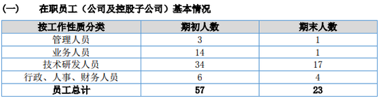 华谊子公司业绩亏损 裁员60% 高管大换血