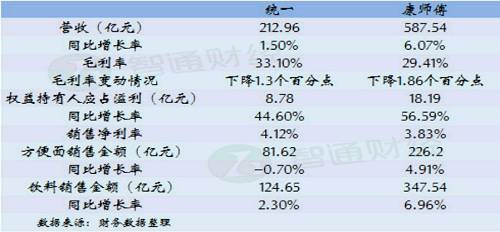 省下4.5亿广告费和康师傅拼业绩，统一还能“再来碗汤”吗？