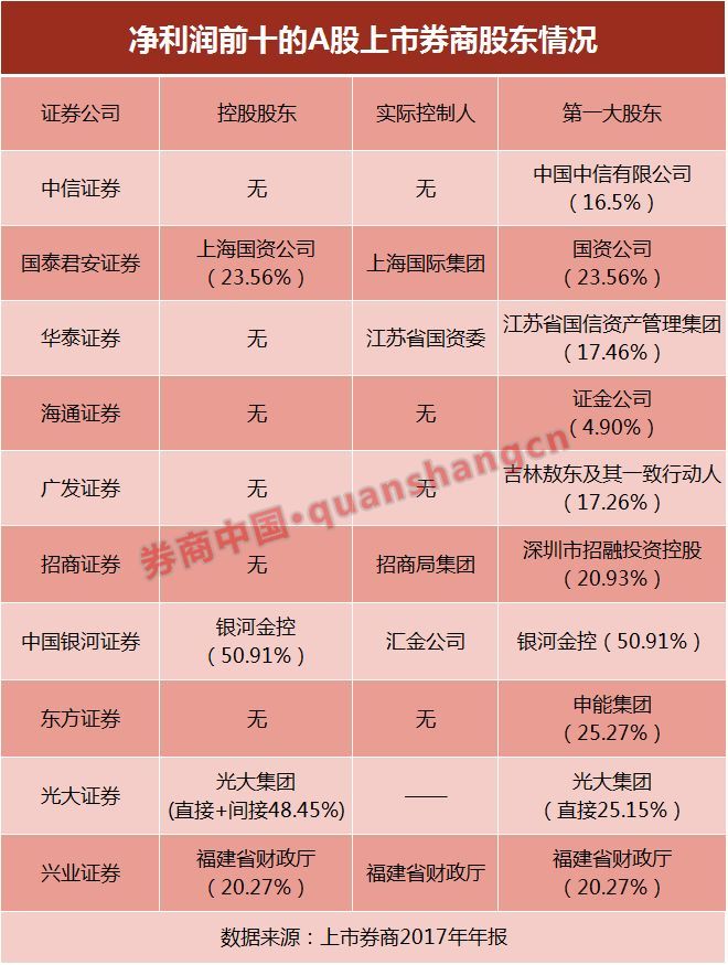 千亿牌照门槛！多少券商股东正忧心出局 最新十大反馈