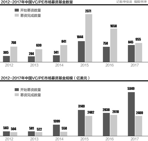 风投募资难：“钱荒”越来越明显，下半年或迎来史上最冷