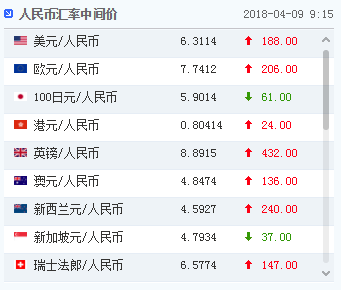 贸易战隐忧冲击 人民币汇率中间价报6.3114 贬188点