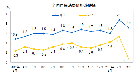 3月CPI同比增长2.1% 一季度比去年同期上涨2.1%