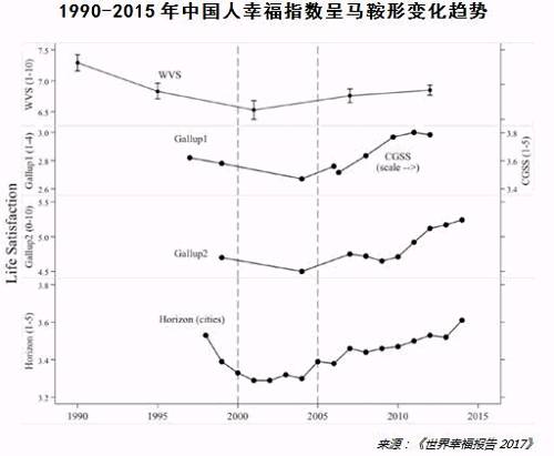 为什么经济越发展 国人的幸福感越低？