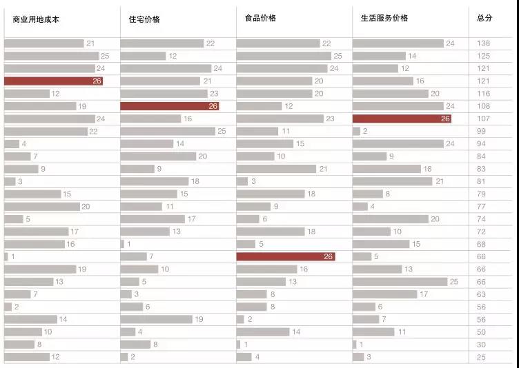 万字雄文揭秘中国最有前途的30城！