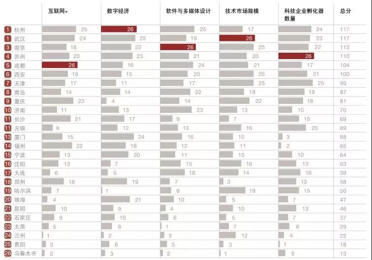 万字雄文揭秘中国最有前途的30城！