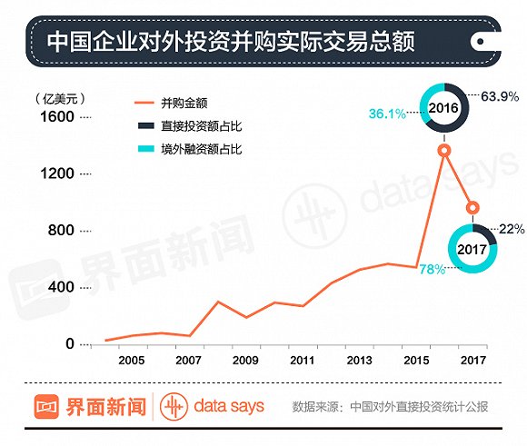 中国企业海外购降温：苏宁等曾被央视点名批评