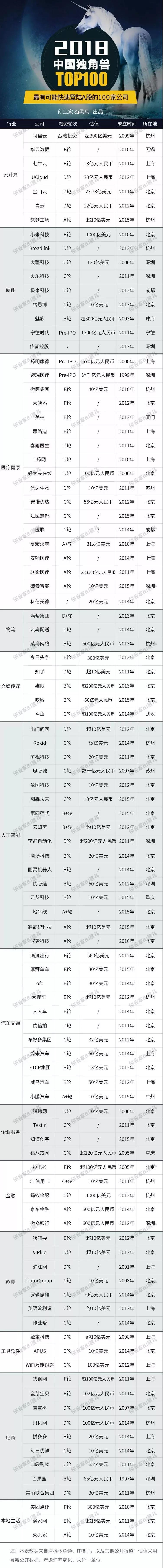 2018中国独角兽100强全名单