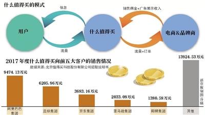 什么值得买冲IPO:曾买百度竞价排名 营销费剧增