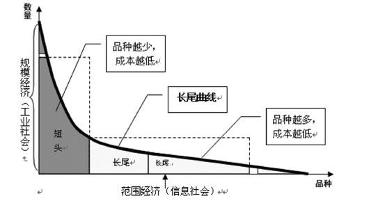 5大准则帮你找准商业模式创新时机！