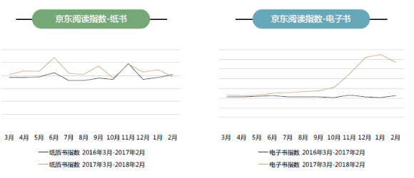 数说国民精神消费:读书人群刚过半数 电子书更受欢迎